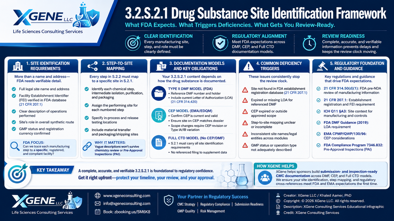 XGene Framework for 3.2.S.2.1 Drug Substance Manufacturers: What FDA Expects Beyond a Site Name and Address