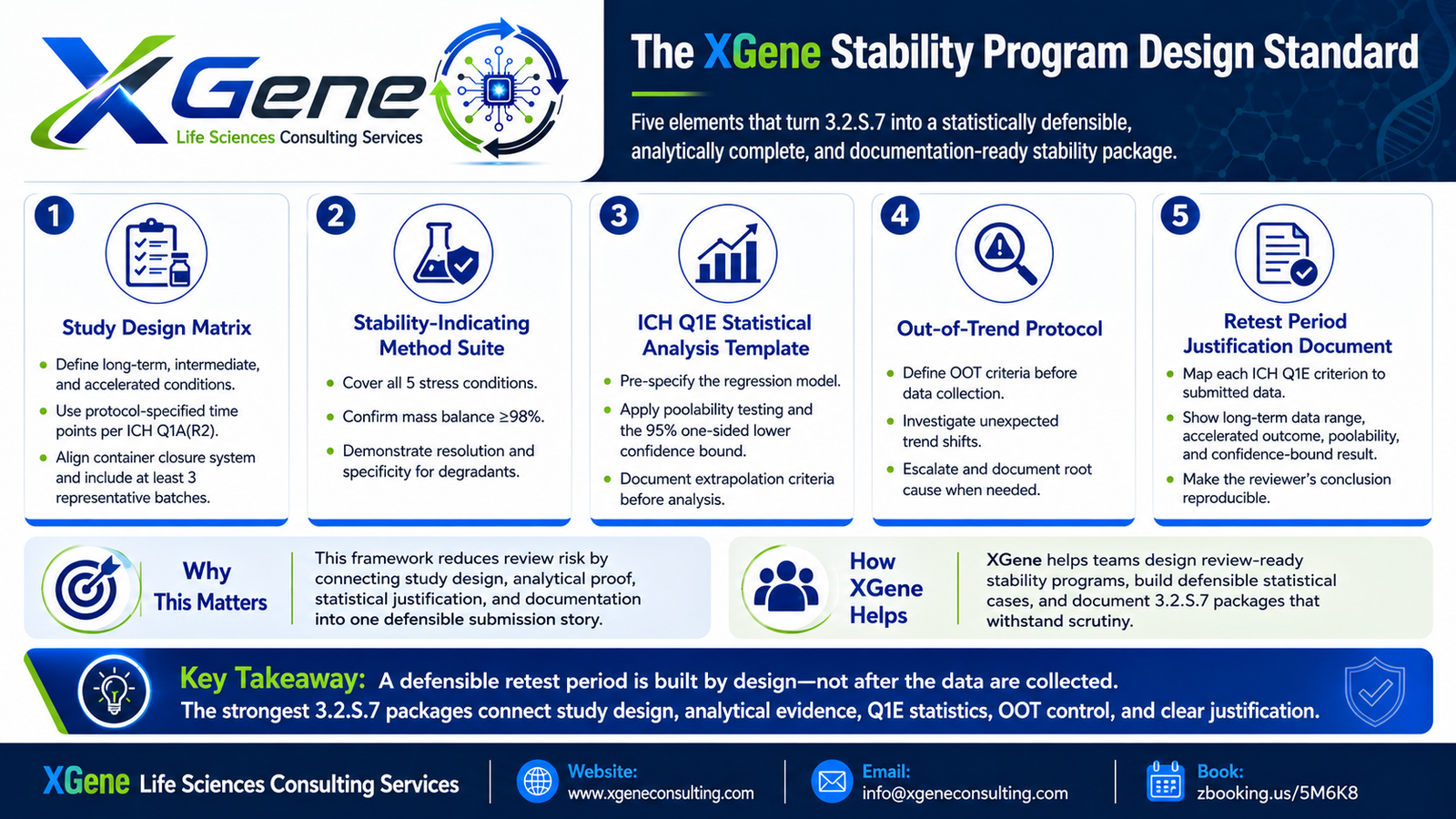 XGene Framework for 3.2.S.7 Drug Substance Stability: Designing the ICH Q1-Compliant Program That Supports a Defensible Retest Period