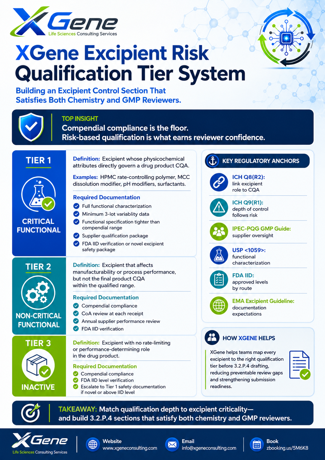 XGene Framework for 3.2.P.4 Control of Excipients: Risk-Based Qualification That Goes Beyond Compendial Compliance