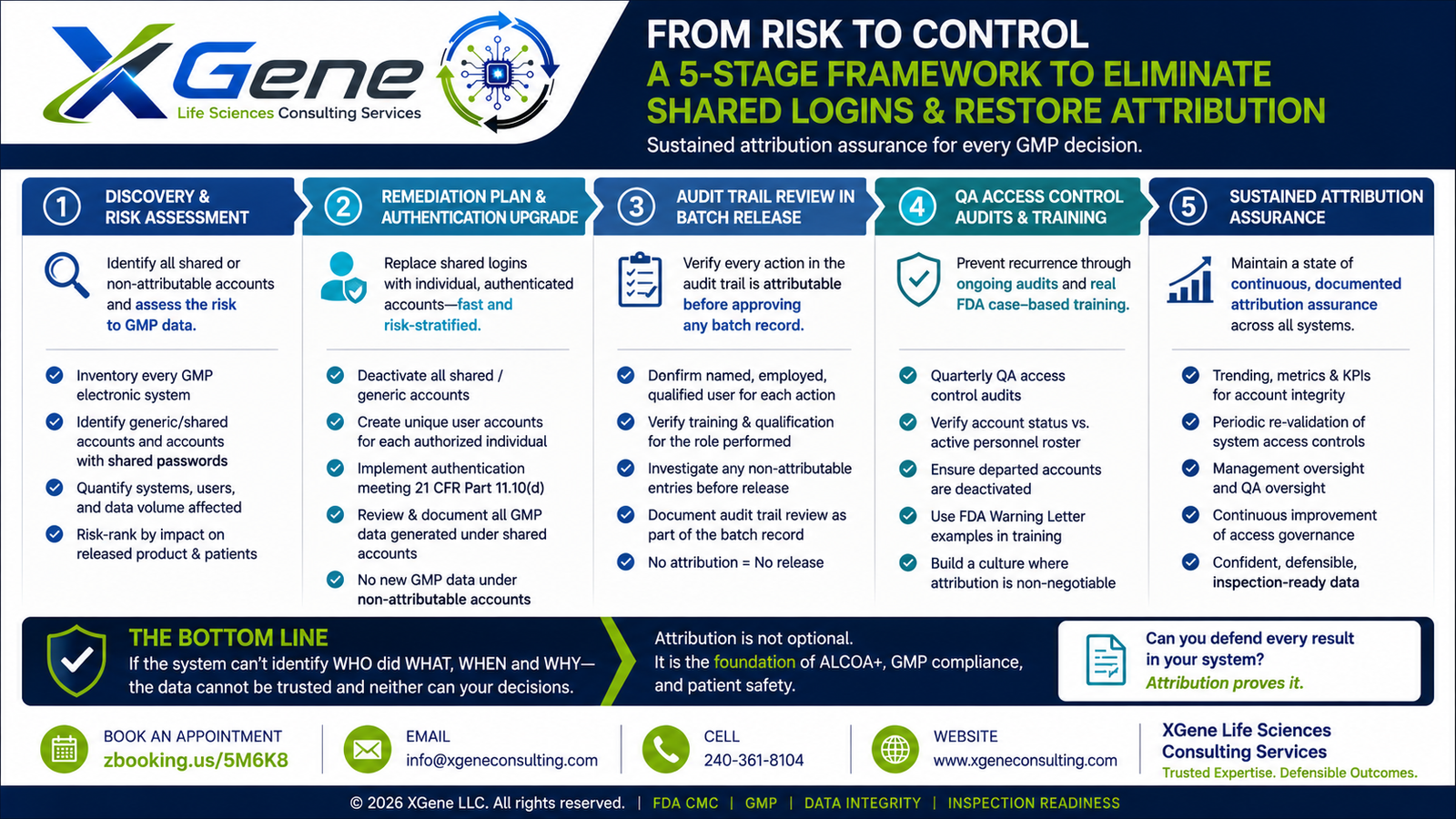XGene Framework for ALCOA+ Attributability — Why Shared Logins Become Warning Letters