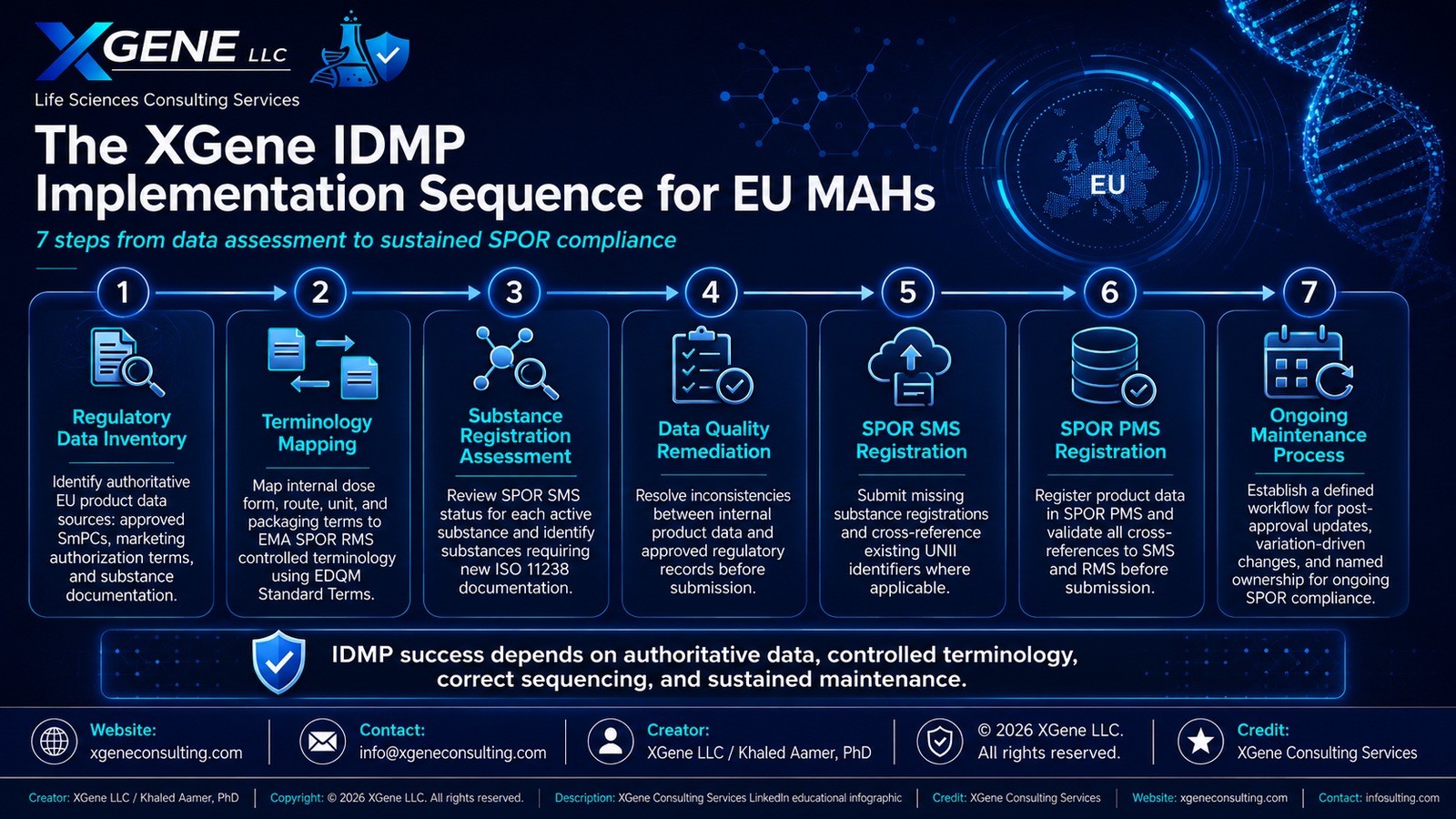 XGene Framework for IDMP Implementation: What EU Marketing Authorization Holders Need to Know Now