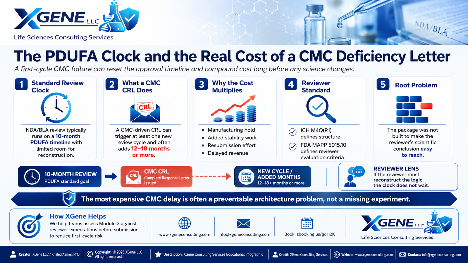 XGene Framework for Module 3 Deficiency Patterns — Why CMC Packages Fail at First Review