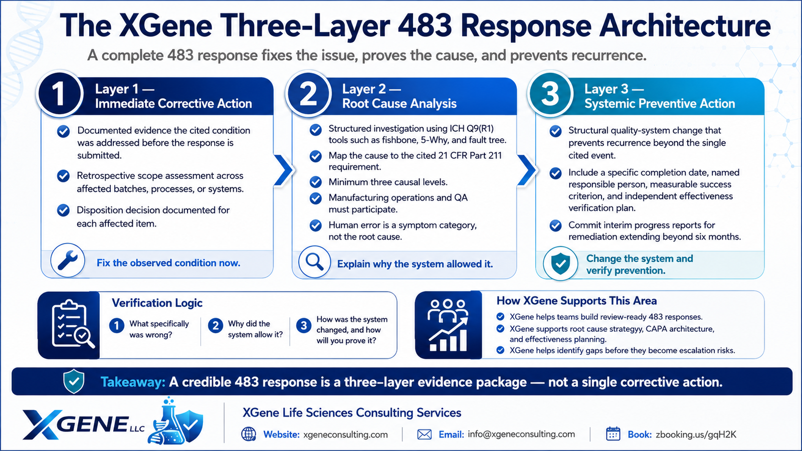 XGene Framework for GMP Remediation — XGene's Structured Framework for 483 Responses