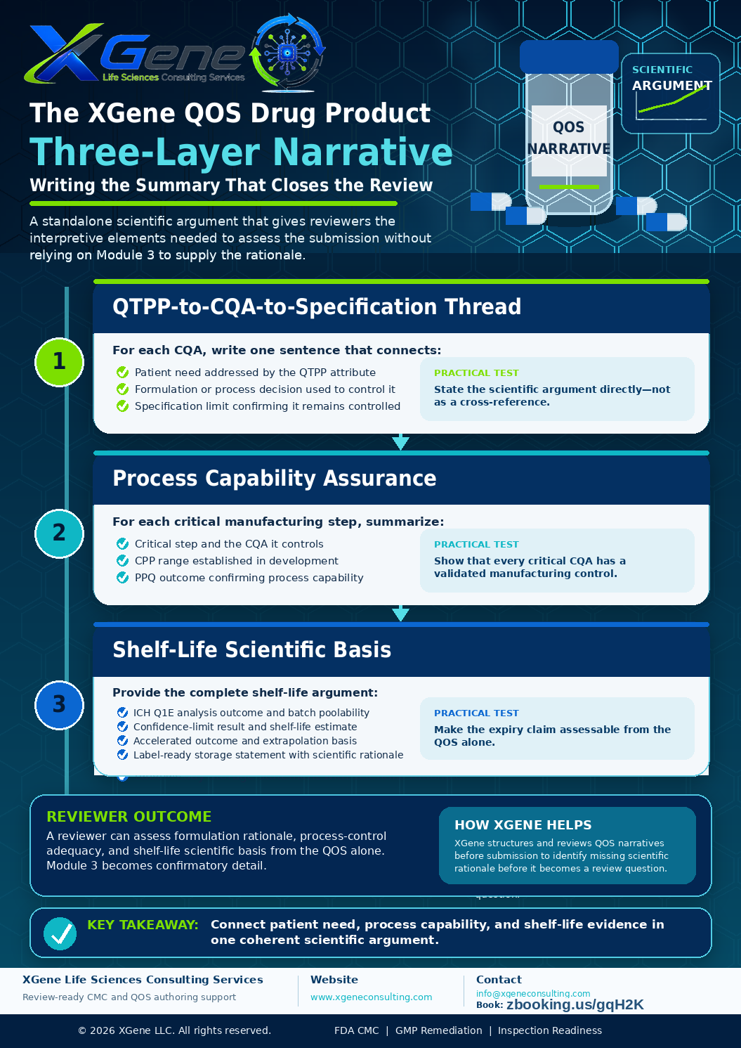 XGene Framework for Module 2.3 Quality Overall Summary — Drug Product: The Summary That Frames Every Module 3 Drug Product Review Decision